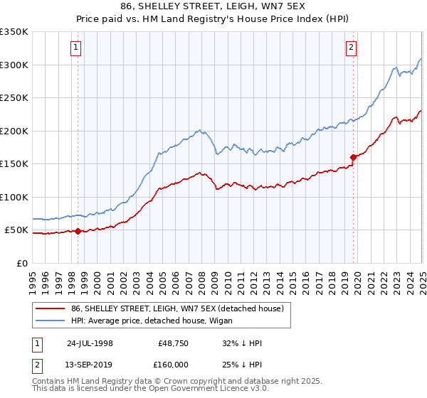 86, SHELLEY STREET, LEIGH, WN7 5EX: Price paid vs HM Land Registry's House Price Index