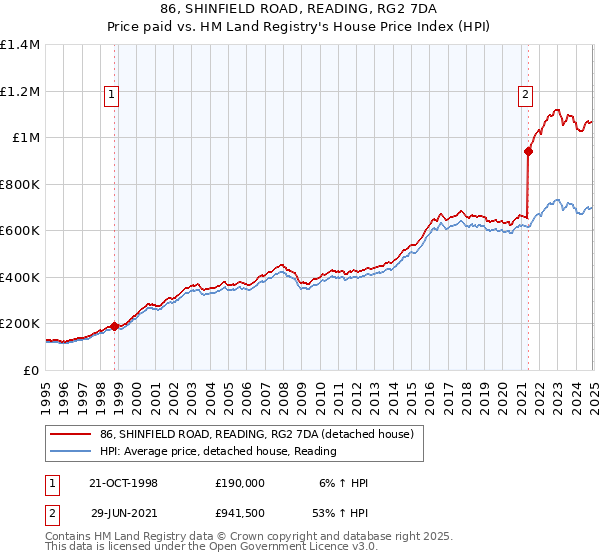 86, SHINFIELD ROAD, READING, RG2 7DA: Price paid vs HM Land Registry's House Price Index