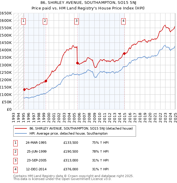 86, SHIRLEY AVENUE, SOUTHAMPTON, SO15 5NJ: Price paid vs HM Land Registry's House Price Index