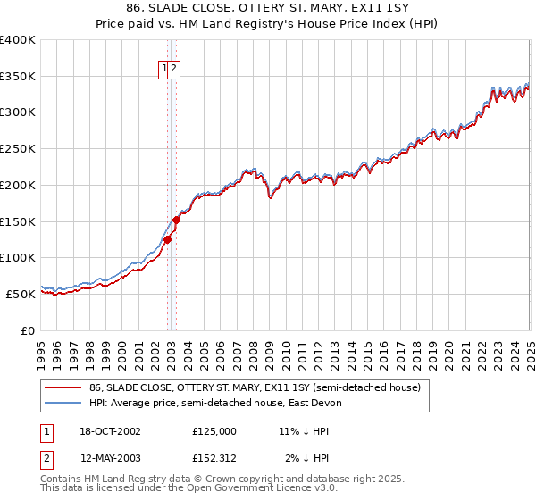 86, SLADE CLOSE, OTTERY ST. MARY, EX11 1SY: Price paid vs HM Land Registry's House Price Index