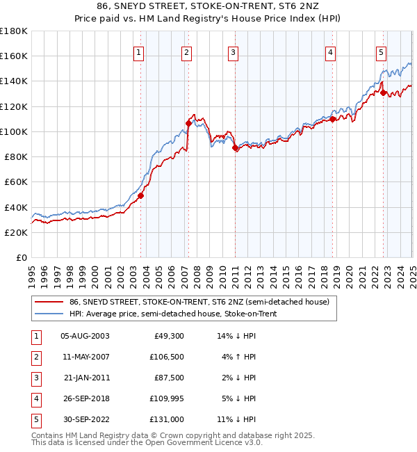 86, SNEYD STREET, STOKE-ON-TRENT, ST6 2NZ: Price paid vs HM Land Registry's House Price Index