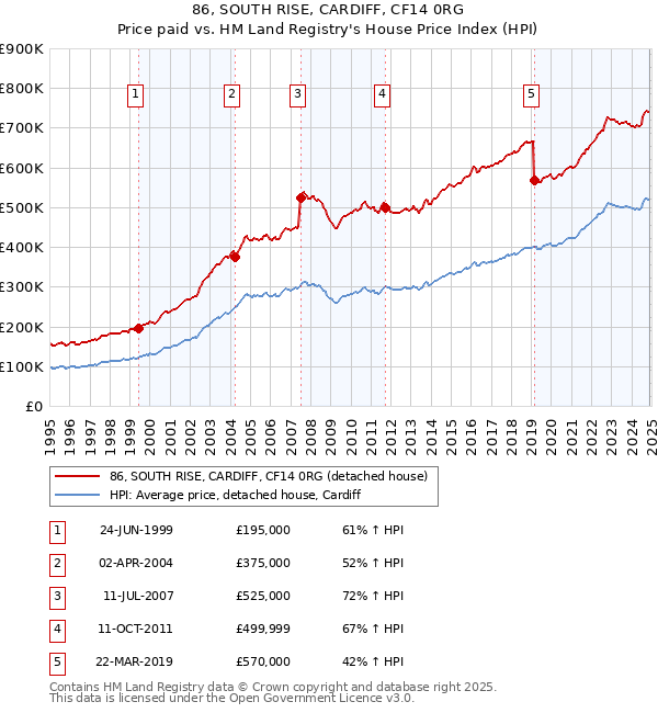 86, SOUTH RISE, CARDIFF, CF14 0RG: Price paid vs HM Land Registry's House Price Index