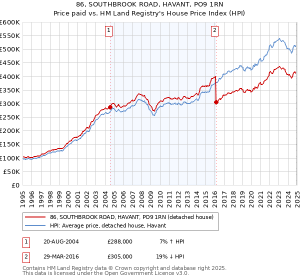 86, SOUTHBROOK ROAD, HAVANT, PO9 1RN: Price paid vs HM Land Registry's House Price Index