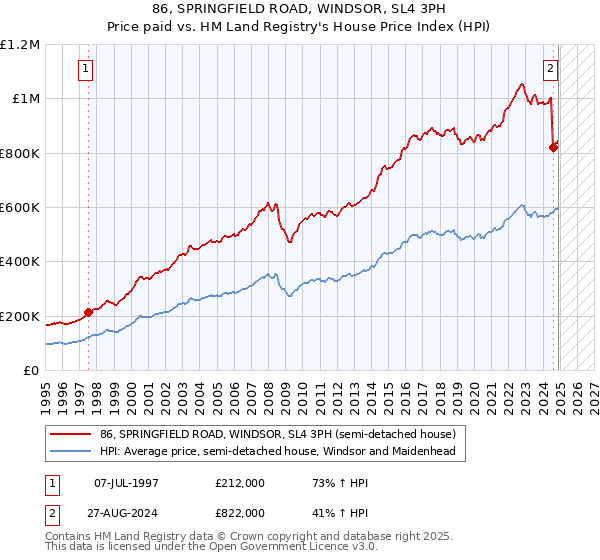 86, SPRINGFIELD ROAD, WINDSOR, SL4 3PH: Price paid vs HM Land Registry's House Price Index