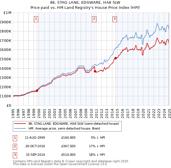 86, STAG LANE, EDGWARE, HA8 5LW: Price paid vs HM Land Registry's House Price Index