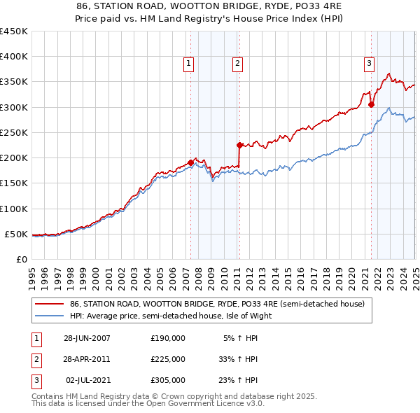 86, STATION ROAD, WOOTTON BRIDGE, RYDE, PO33 4RE: Price paid vs HM Land Registry's House Price Index