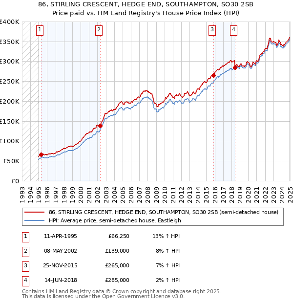 86, STIRLING CRESCENT, HEDGE END, SOUTHAMPTON, SO30 2SB: Price paid vs HM Land Registry's House Price Index