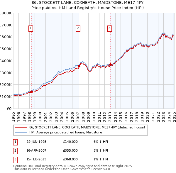 86, STOCKETT LANE, COXHEATH, MAIDSTONE, ME17 4PY: Price paid vs HM Land Registry's House Price Index