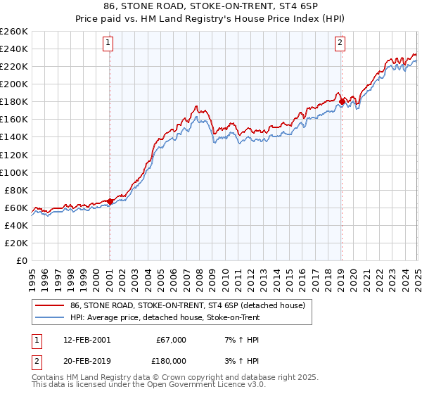 86, STONE ROAD, STOKE-ON-TRENT, ST4 6SP: Price paid vs HM Land Registry's House Price Index