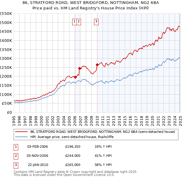 86, STRATFORD ROAD, WEST BRIDGFORD, NOTTINGHAM, NG2 6BA: Price paid vs HM Land Registry's House Price Index