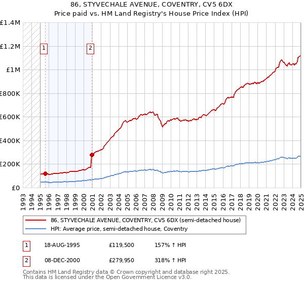 86, STYVECHALE AVENUE, COVENTRY, CV5 6DX: Price paid vs HM Land Registry's House Price Index