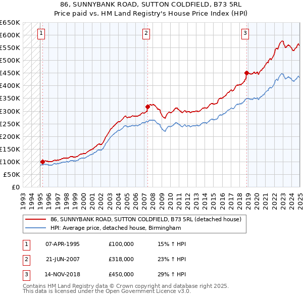 86, SUNNYBANK ROAD, SUTTON COLDFIELD, B73 5RL: Price paid vs HM Land Registry's House Price Index