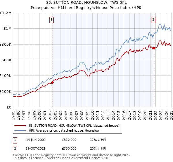 86, SUTTON ROAD, HOUNSLOW, TW5 0PL: Price paid vs HM Land Registry's House Price Index