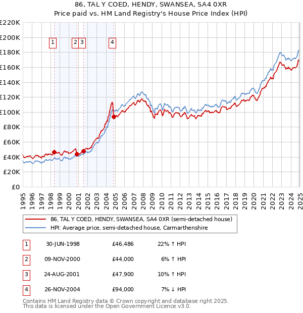 86, TAL Y COED, HENDY, SWANSEA, SA4 0XR: Price paid vs HM Land Registry's House Price Index