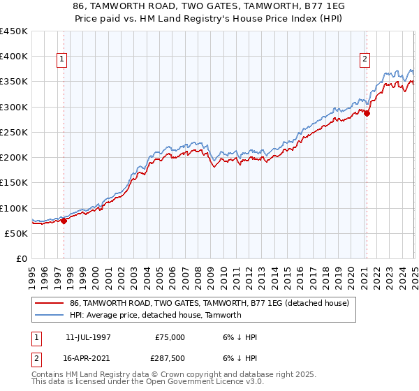 86, TAMWORTH ROAD, TWO GATES, TAMWORTH, B77 1EG: Price paid vs HM Land Registry's House Price Index