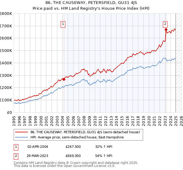 86, THE CAUSEWAY, PETERSFIELD, GU31 4JS: Price paid vs HM Land Registry's House Price Index