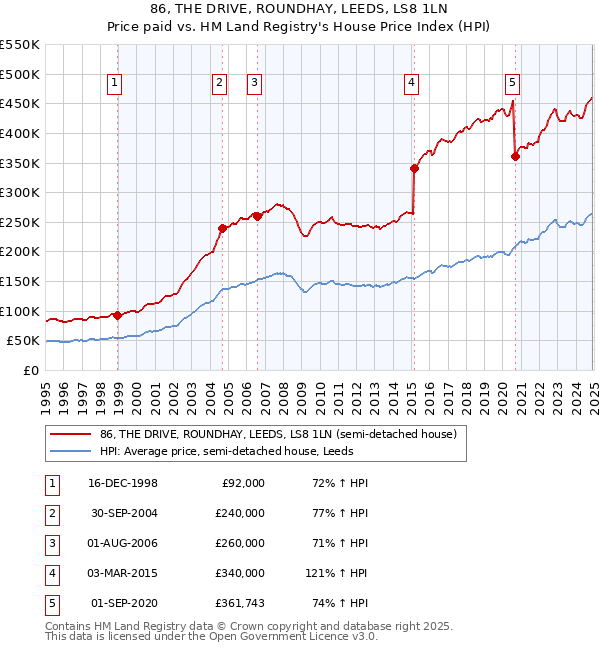 86, THE DRIVE, ROUNDHAY, LEEDS, LS8 1LN: Price paid vs HM Land Registry's House Price Index