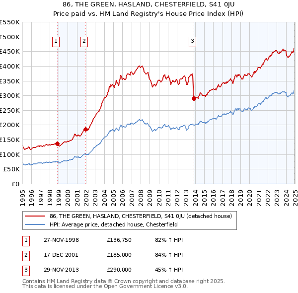 86, THE GREEN, HASLAND, CHESTERFIELD, S41 0JU: Price paid vs HM Land Registry's House Price Index