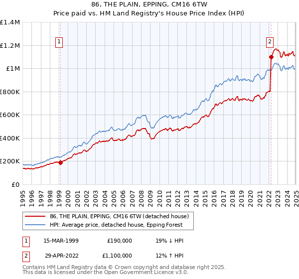 86, THE PLAIN, EPPING, CM16 6TW: Price paid vs HM Land Registry's House Price Index