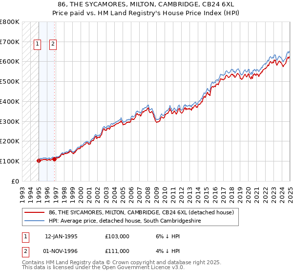 86, THE SYCAMORES, MILTON, CAMBRIDGE, CB24 6XL: Price paid vs HM Land Registry's House Price Index