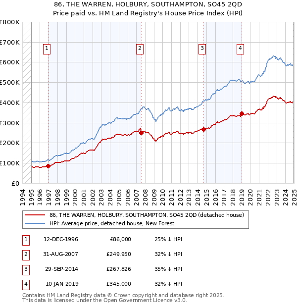 86, THE WARREN, HOLBURY, SOUTHAMPTON, SO45 2QD: Price paid vs HM Land Registry's House Price Index
