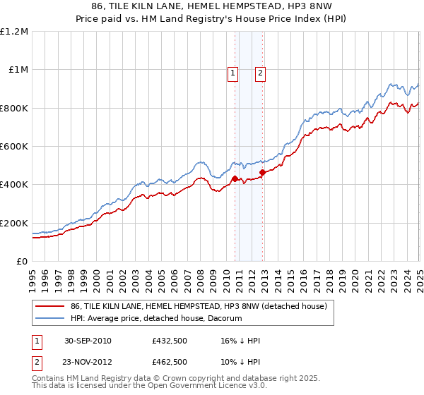 86, TILE KILN LANE, HEMEL HEMPSTEAD, HP3 8NW: Price paid vs HM Land Registry's House Price Index