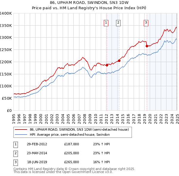 86, UPHAM ROAD, SWINDON, SN3 1DW: Price paid vs HM Land Registry's House Price Index