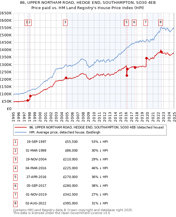 86, UPPER NORTHAM ROAD, HEDGE END, SOUTHAMPTON, SO30 4EB: Price paid vs HM Land Registry's House Price Index