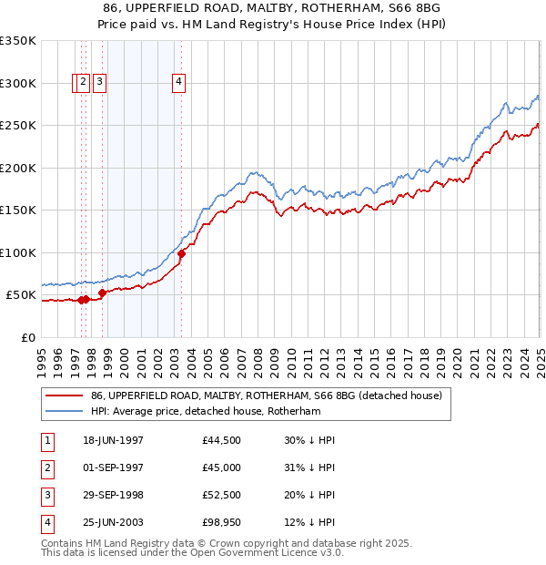 86, UPPERFIELD ROAD, MALTBY, ROTHERHAM, S66 8BG: Price paid vs HM Land Registry's House Price Index