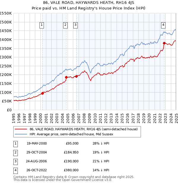 86, VALE ROAD, HAYWARDS HEATH, RH16 4JS: Price paid vs HM Land Registry's House Price Index
