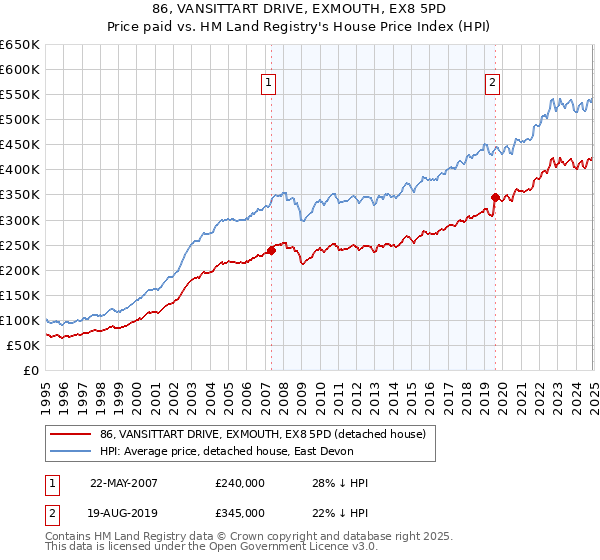 86, VANSITTART DRIVE, EXMOUTH, EX8 5PD: Price paid vs HM Land Registry's House Price Index