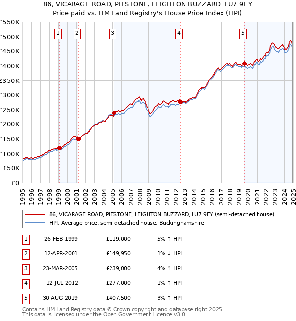 86, VICARAGE ROAD, PITSTONE, LEIGHTON BUZZARD, LU7 9EY: Price paid vs HM Land Registry's House Price Index