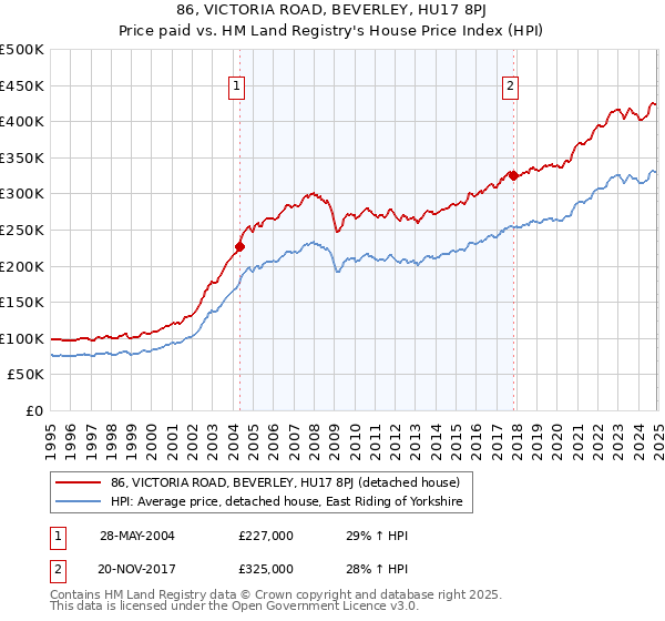 86, VICTORIA ROAD, BEVERLEY, HU17 8PJ: Price paid vs HM Land Registry's House Price Index