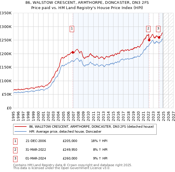 86, WALSTOW CRESCENT, ARMTHORPE, DONCASTER, DN3 2FS: Price paid vs HM Land Registry's House Price Index