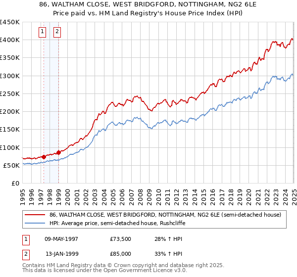 86, WALTHAM CLOSE, WEST BRIDGFORD, NOTTINGHAM, NG2 6LE: Price paid vs HM Land Registry's House Price Index