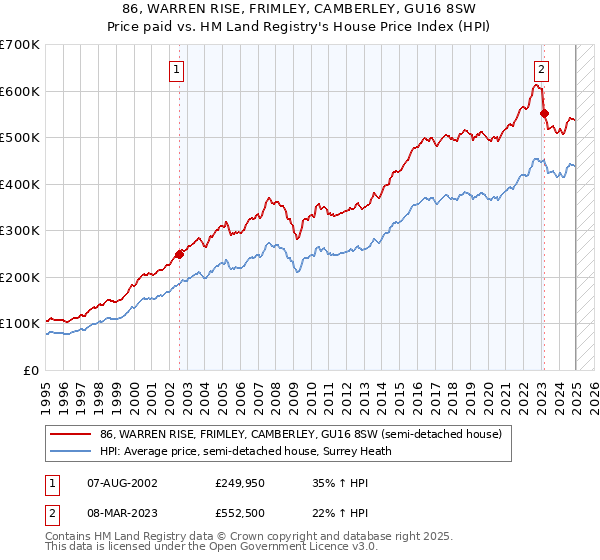 86, WARREN RISE, FRIMLEY, CAMBERLEY, GU16 8SW: Price paid vs HM Land Registry's House Price Index
