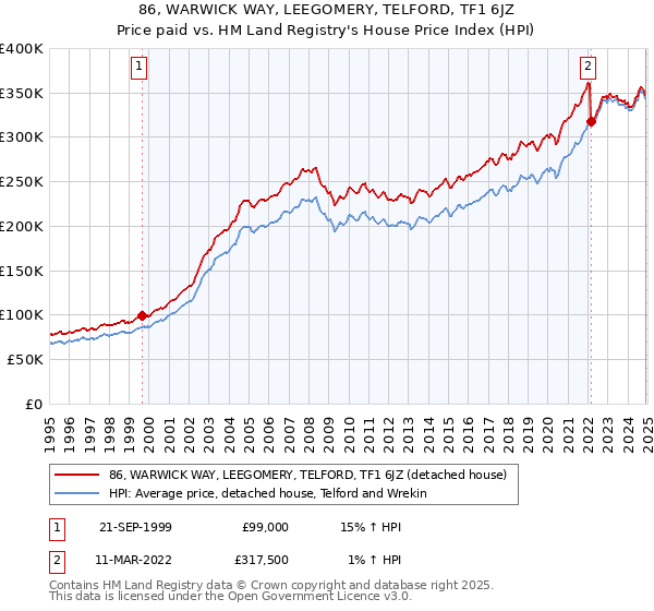 86, WARWICK WAY, LEEGOMERY, TELFORD, TF1 6JZ: Price paid vs HM Land Registry's House Price Index