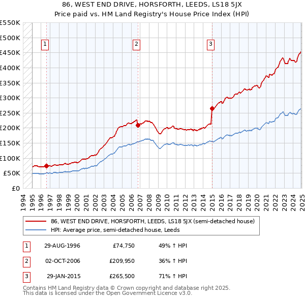 86, WEST END DRIVE, HORSFORTH, LEEDS, LS18 5JX: Price paid vs HM Land Registry's House Price Index