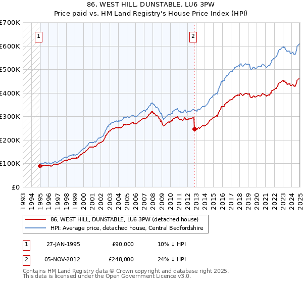 86, WEST HILL, DUNSTABLE, LU6 3PW: Price paid vs HM Land Registry's House Price Index