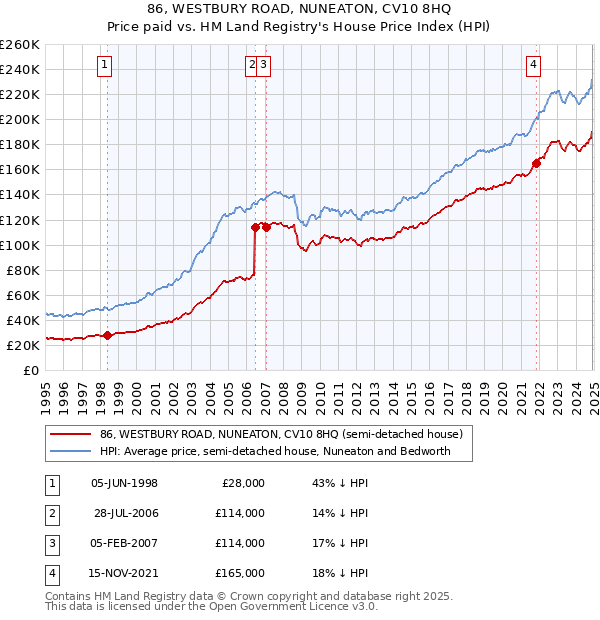 86, WESTBURY ROAD, NUNEATON, CV10 8HQ: Price paid vs HM Land Registry's House Price Index