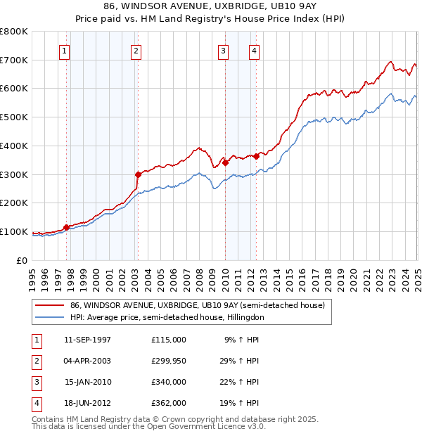 86, WINDSOR AVENUE, UXBRIDGE, UB10 9AY: Price paid vs HM Land Registry's House Price Index