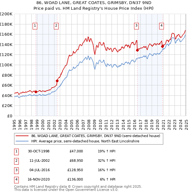 86, WOAD LANE, GREAT COATES, GRIMSBY, DN37 9ND: Price paid vs HM Land Registry's House Price Index