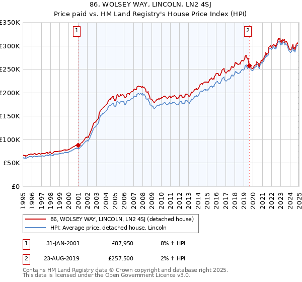 86, WOLSEY WAY, LINCOLN, LN2 4SJ: Price paid vs HM Land Registry's House Price Index
