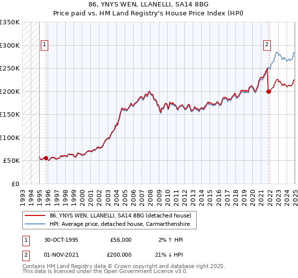86, YNYS WEN, LLANELLI, SA14 8BG: Price paid vs HM Land Registry's House Price Index