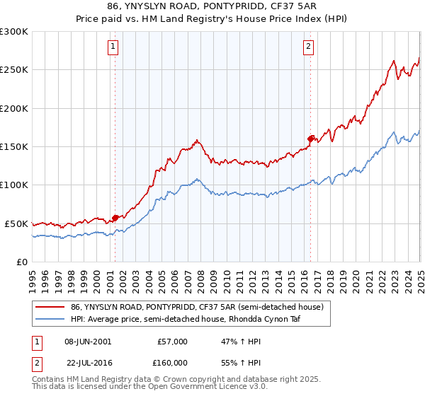 86, YNYSLYN ROAD, PONTYPRIDD, CF37 5AR: Price paid vs HM Land Registry's House Price Index