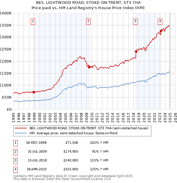 865, LIGHTWOOD ROAD, STOKE-ON-TRENT, ST3 7HA: Price paid vs HM Land Registry's House Price Index