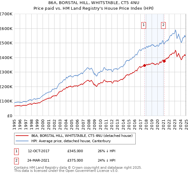 86A, BORSTAL HILL, WHITSTABLE, CT5 4NU: Price paid vs HM Land Registry's House Price Index