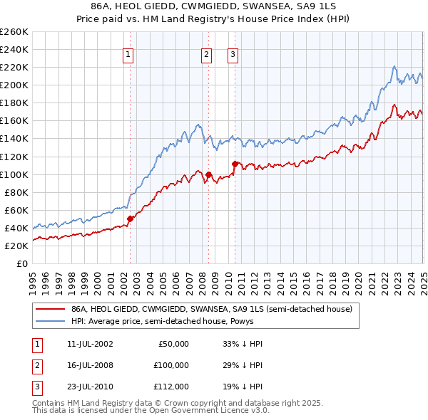 86A, HEOL GIEDD, CWMGIEDD, SWANSEA, SA9 1LS: Price paid vs HM Land Registry's House Price Index