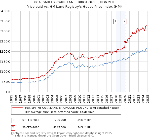 86A, SMITHY CARR LANE, BRIGHOUSE, HD6 2HL: Price paid vs HM Land Registry's House Price Index