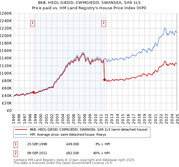 86B, HEOL GIEDD, CWMGIEDD, SWANSEA, SA9 1LS: Price paid vs HM Land Registry's House Price Index